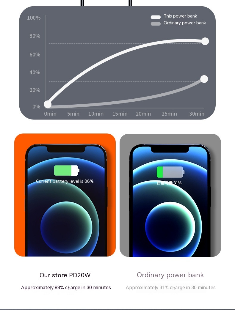 PD66W Fast Charge 20000 MA Large Capacity Mobile Power Supply - Thumbnail 8